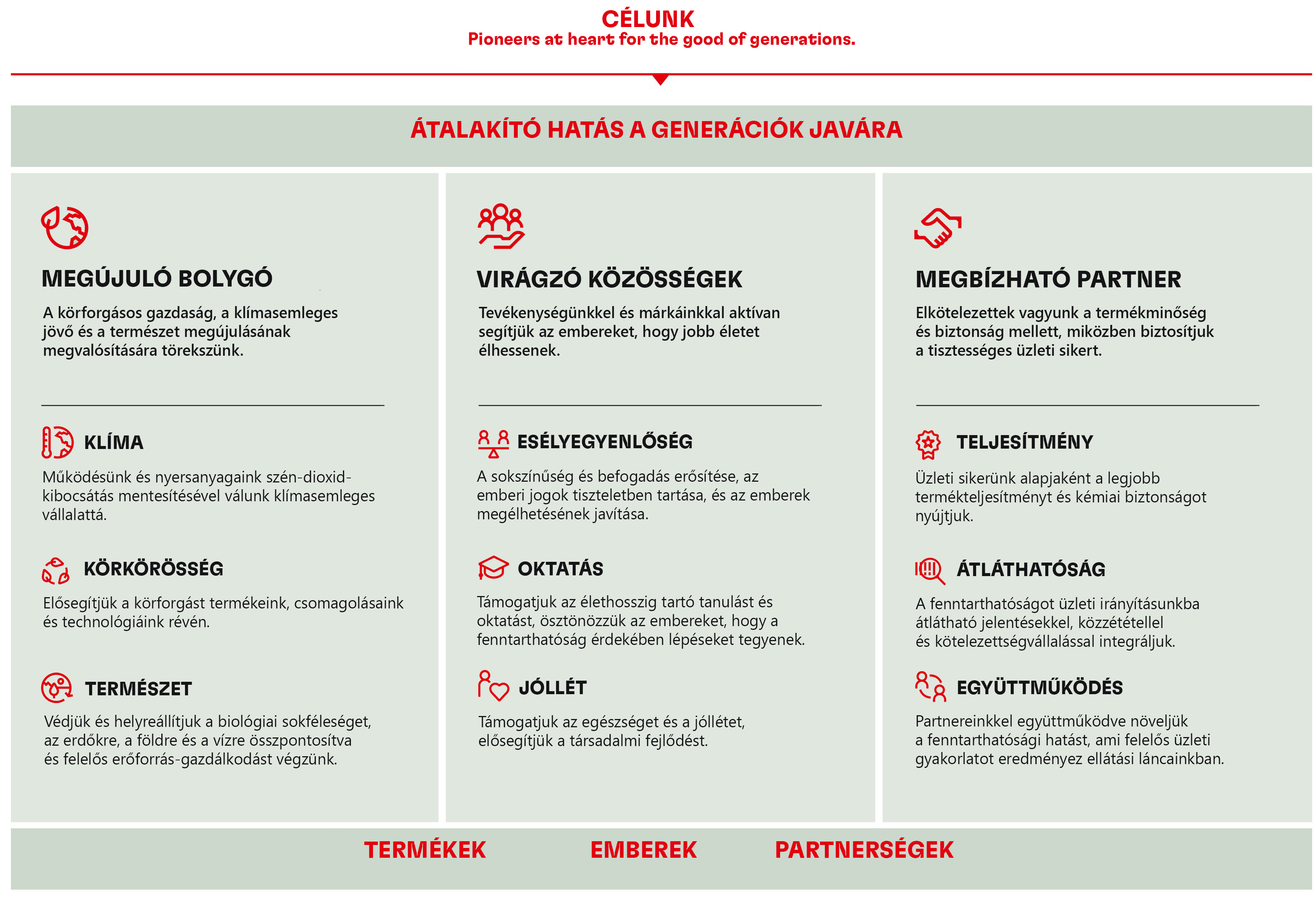 A vállalati cél, és Henkel 2030+ Fenntarthatósági Keretrendszer áttekintő táblázat