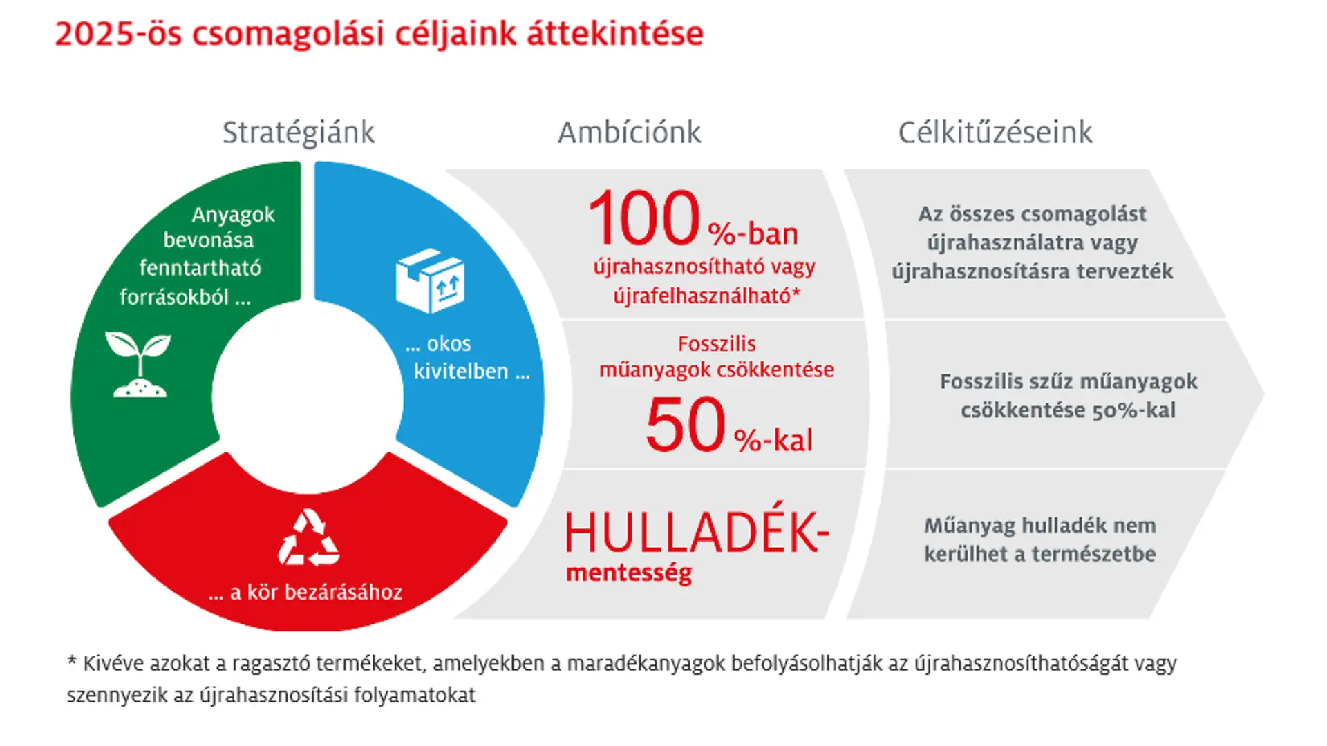 A Henkel 2025-re vonatkozó ambiciózus csomagolási céljai