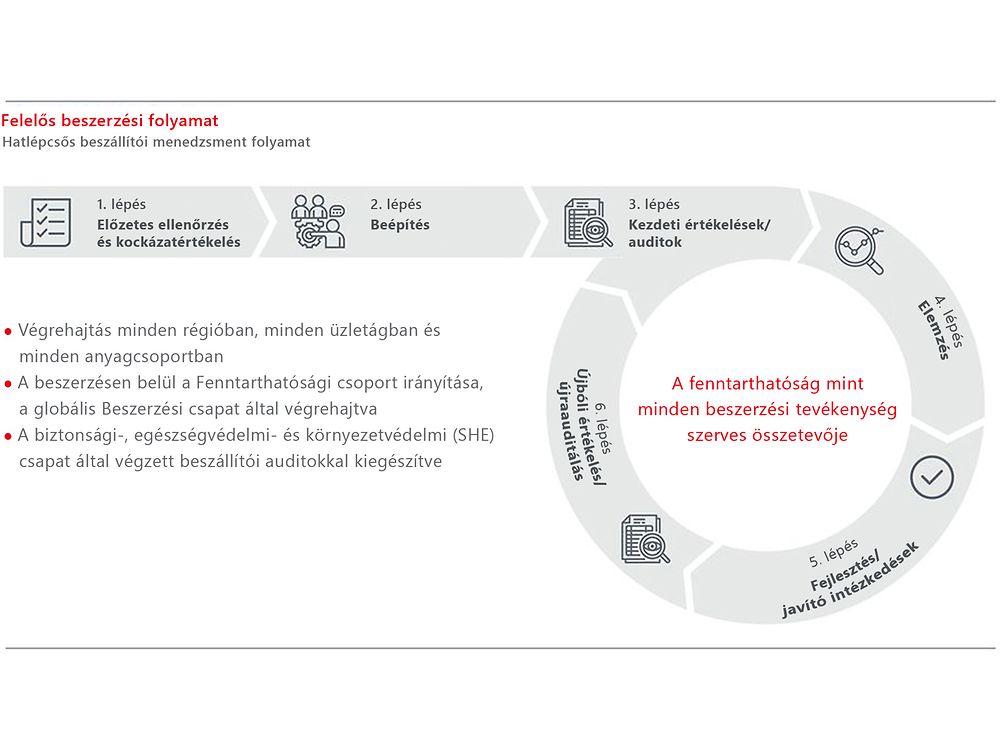 A Henkel felelős beszerzési folyamatának grafikonja