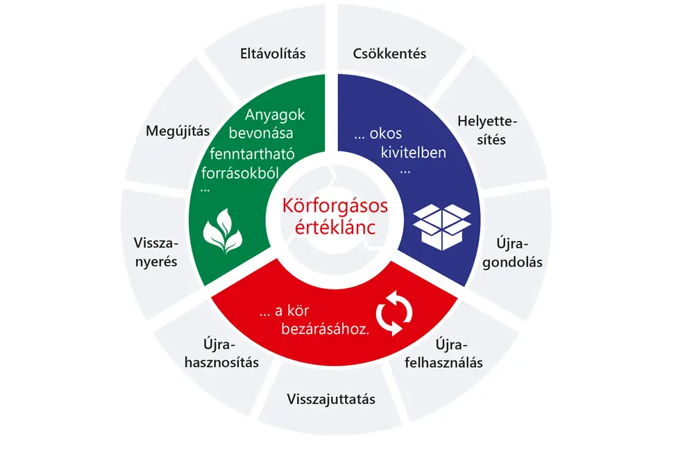 
Haladás a körforgásos gazdaság felé: A Henkel fenntartható csomagolásának új stratégiai kerete a körforgásos értéklánc három kulcsfontosságú szakaszát tükrözi.