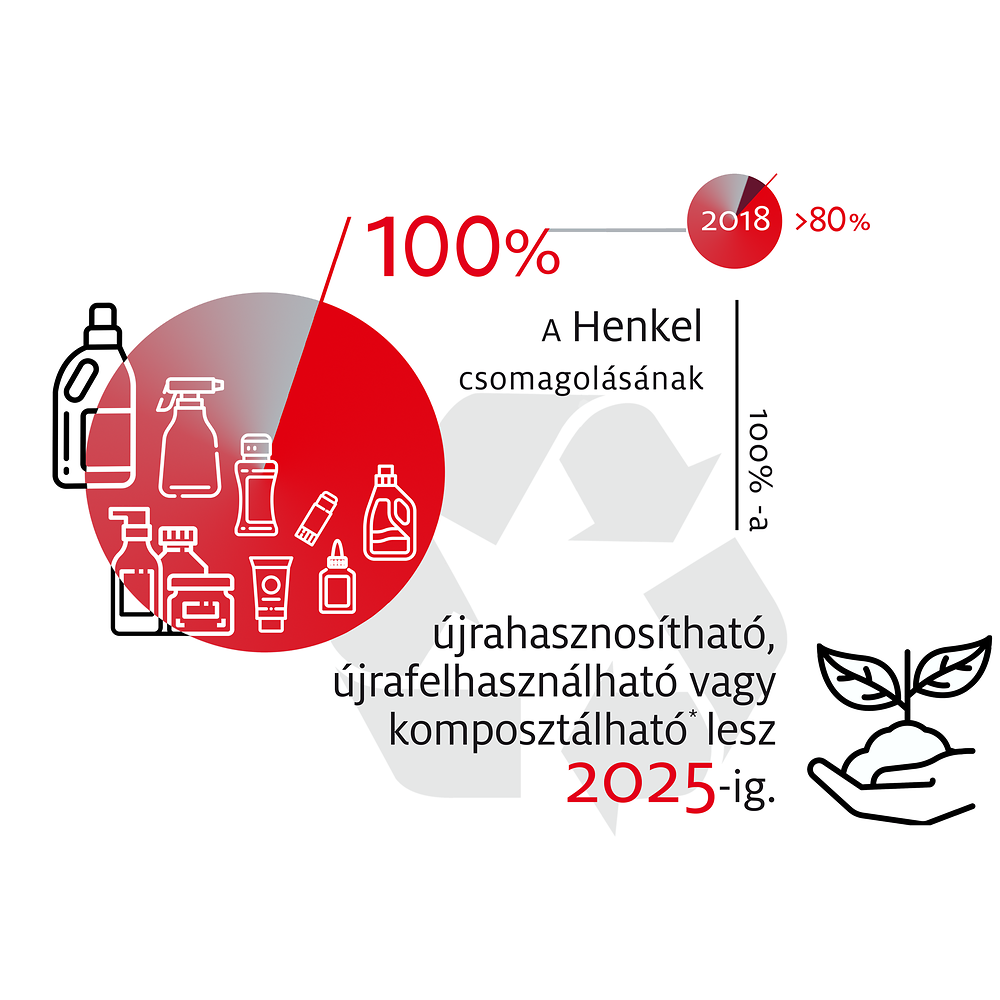 2019-10-henkel_infographic_sustainable_packaging_targets-hu-image1